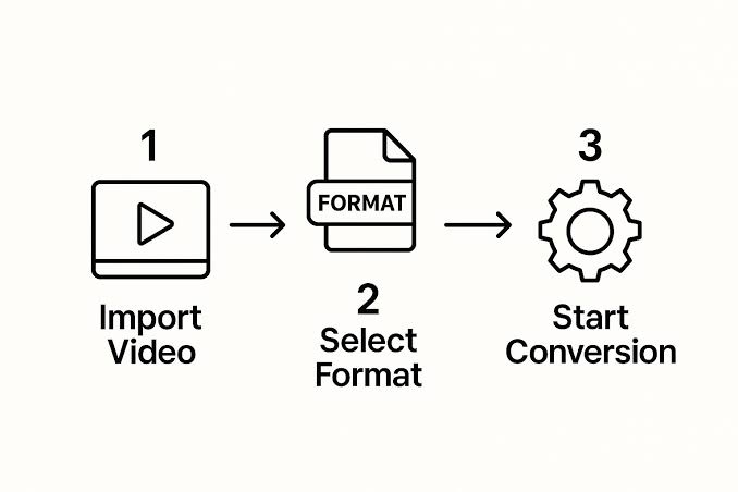 How to Convert Video Formats Online: A Beginner's Guide